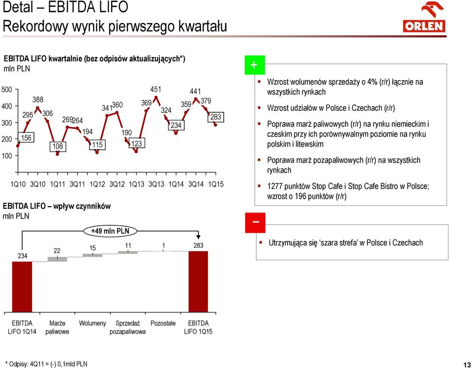 wszystkich rynkach Wzrost udziałów w Polsce i Czechach (r/r) Poprawa marż paliwowych (r/r) na rynku niemieckim i czeskim przy ich porównywalnym poziomie na rynku polskim i litewskim Poprawa marż