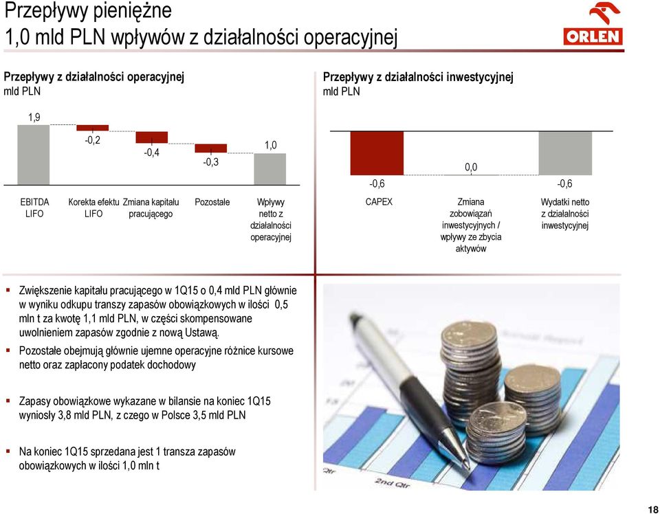 inwestycyjnej Zwiększenie kapitału pracującego w 1Q15 o 0,4 mld PLN głównie w wyniku odkupu transzy zapasów obowiązkowych w ilości 0,5 mln t za kwotę 1,1 mld PLN, w części skompensowane uwolnieniem