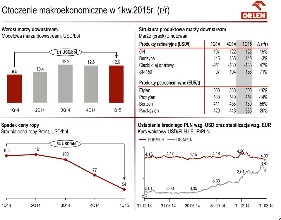 4Q14 1Q15 (r/r) ON 107 122 123 15% Benzyna 145 135 140-3% Cieżki olej opałowy -251-180 -133 47% SN 150 97 194 166 71% 1Q14 2Q14 3Q14 4Q14 1Q15 Produkty petrochemiczne (EUR/t) Etylen 603 588 505-16%