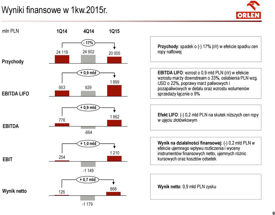 (r/r) w efekcie wzrostu marży downstream o 33%, osłabienia PLN wzg.