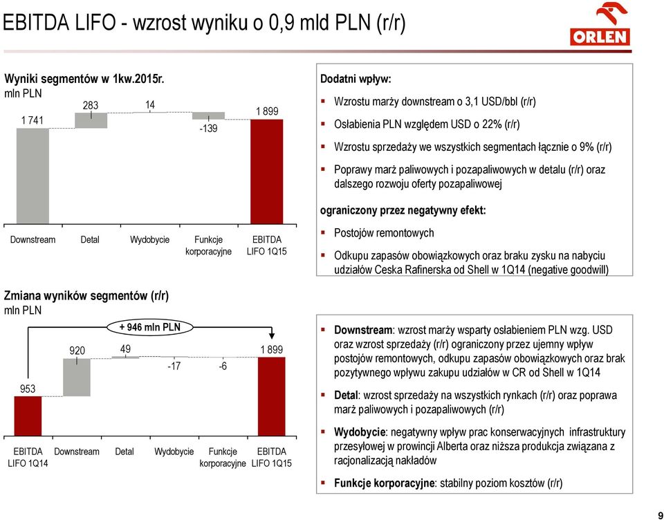 Poprawy marż paliwowych i pozapaliwowych w detalu (r/r) oraz dalszego rozwoju oferty pozapaliwowej ograniczony przez negatywny efekt: Downstream Detal Wydobycie Funkcje korporacyjne EBITDA LIFO 1Q15