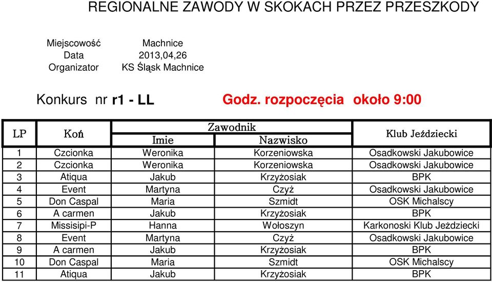 Jakubowice 3 Atiqua Jakub Krzyżosiak BPK 4 Event Martyna Czyż Osadkowski Jakubowice 5 Don Caspal Maria Szmidt OSK Michalscy 6