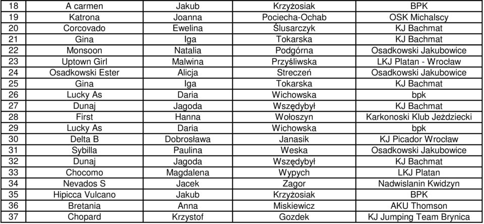 Jagoda Wszędybył KJ Bachmat 28 First Hanna Wołoszyn Karkonoski Klub Jeżdziecki 29 Lucky As Daria Wichowska bpk 30 Delta B Dobrosława Janasik KJ Picador Wrocław 31 Sybilla Paulina Weska Osadkowski