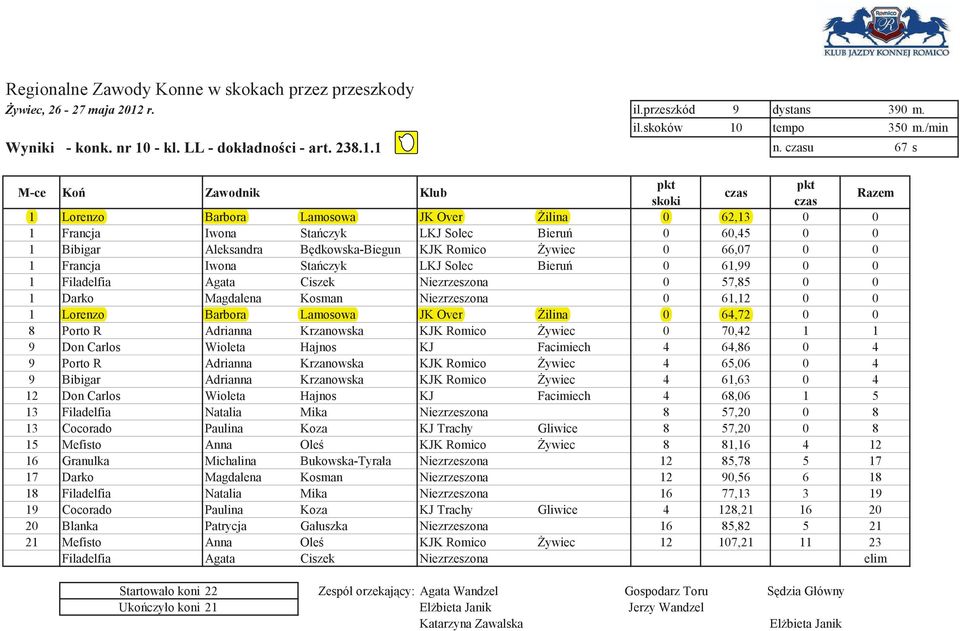 czyk LKJ Solec Bieru 0 61,99 0 0 1 Filadelfia Agata Ciszek Niezrzeszona 0 57,85 0 0 1 Darko Magdalena Kosman Niezrzeszona 0 61,12 0 0 1 Lorenzo Barbora Lamosowa JK Over ilina 0 64,72 0 0 8 Porto R