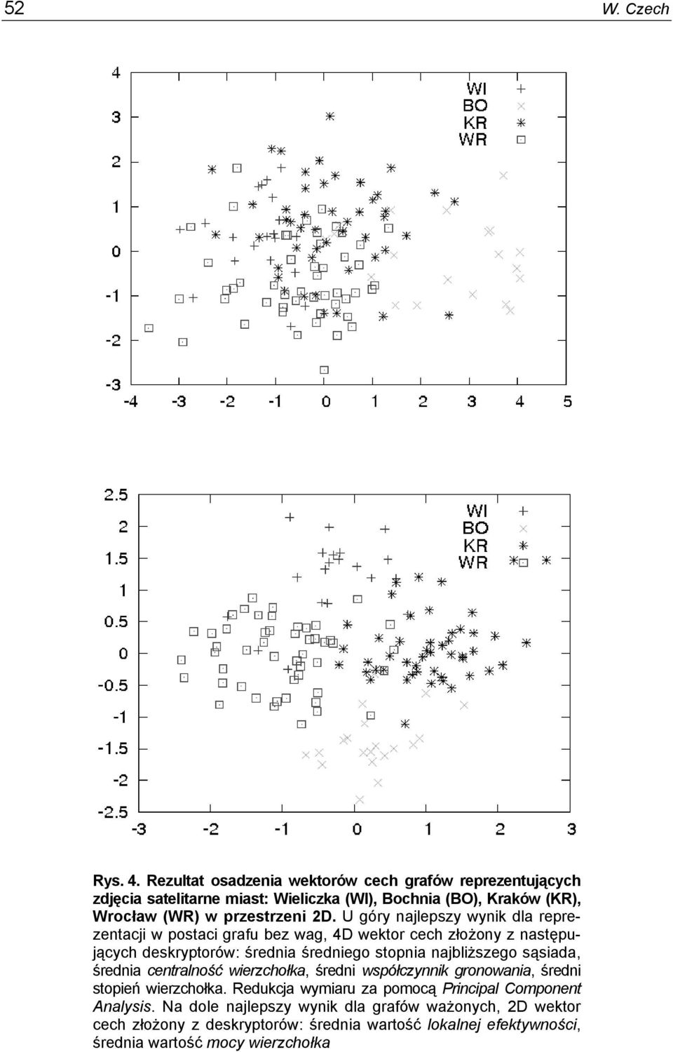 U góry najlepszy wyni dla reprezentacji w postaci grafu bez wag, 4D wetor cech złożony z następujących desryptorów: średnia średniego stopnia najbliższego