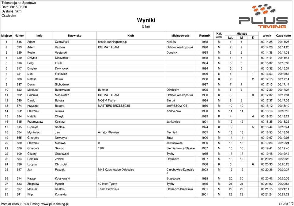 Didovodiuk 1988 M 4 4 00:14:41 00:14:41 5 616 Sergi Filuik 1994 M 5 5 00:15:32 00:15:32 6 617 Dmytro Dolynckuk 1994 M 6 6 00:15:32 00:15:31 7 631 Lilia Fiskovicz 1989 K 1 1 00:16:53 00:16:53 8 638