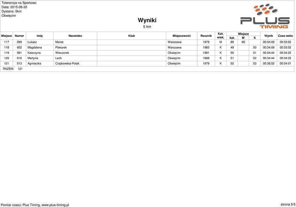 581 Katarzyna Wieczorek 1991 K 50 51 00:34:44 00:34:25 120 516 Martyna Lech 1988 K 51 52