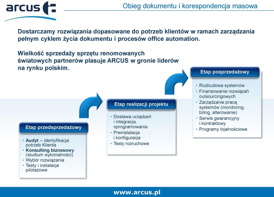 Etap posprzedażowy Etap przedsprzedażowy Audyt identyfikacja potrzeb Klienta Konsulting biznesowy (studium wykonalności) Wybór rozwiązania Testy i instalacje pilotażowe Etap realizacji