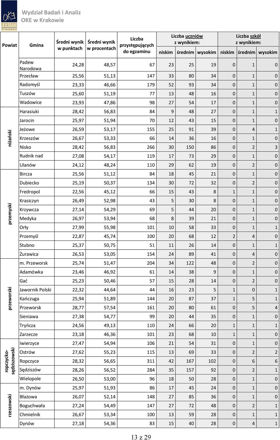 53,17 155 25 91 39 0 4 1 Krzeszów 26,67 53,33 66 14 36 16 0 1 0 Nisko 28,42 56,83 266 30 150 86 0 2 3 Rudnik nad 27,08 54,17 119 17 73 29 0 1 0 Sanem Ulanów 24,12 48,24 110 29 62 19 0 2 0 Bircza