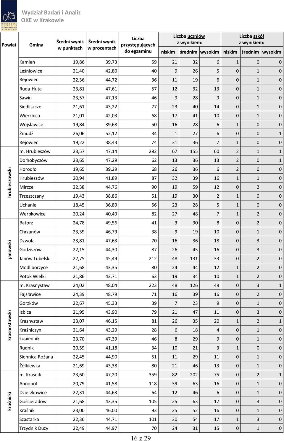 16 28 6 1 0 0 Żmudź 26,06 52,12 34 1 27 6 0 0 1 Rejowiec 19,22 38,43 74 31 36 7 1 0 0 m.