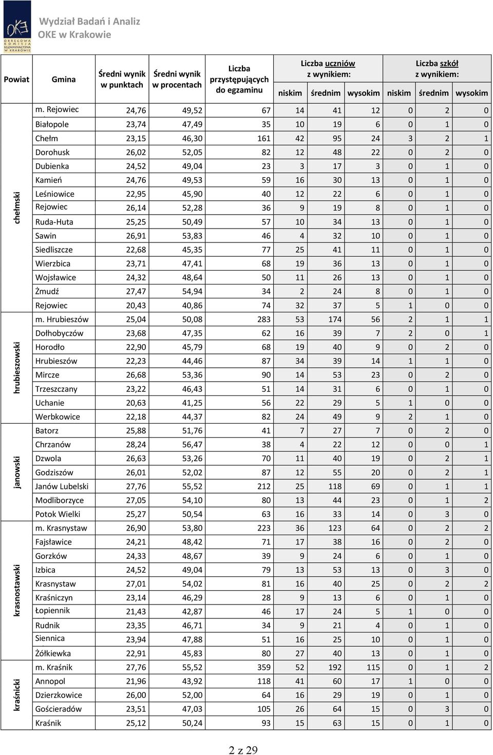 0 Kamieo 24,76 49,53 59 16 30 13 0 1 0 Leśniowice 22,95 45,90 40 12 22 6 0 1 0 Rejowiec 26,14 52,28 36 9 19 8 0 1 0 Fabryczny Ruda-Huta 25,25 50,49 57 10 34 13 0 1 0 Sawin 26,91 53,83 46 4 32 10 0 1