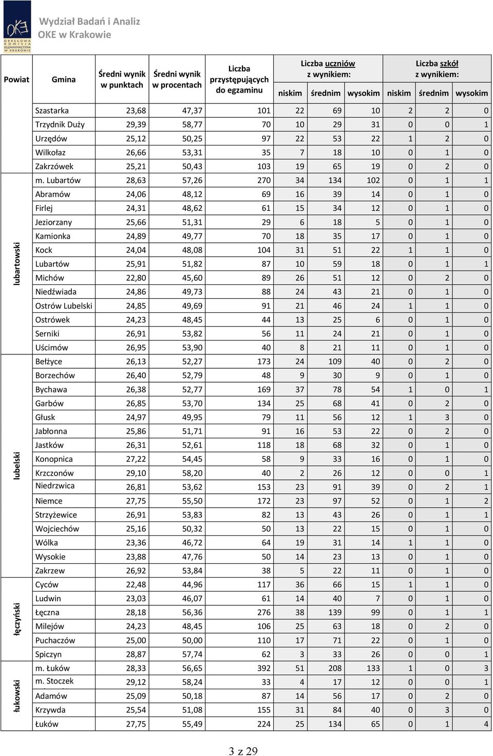 Lubartów 28,63 57,26 270 34 134 102 0 1 1 Abramów 24,06 48,12 69 16 39 14 0 1 0 Firlej 24,31 48,62 61 15 34 12 0 1 0 Jeziorzany 25,66 51,31 29 6 18 5 0 1 0 Kamionka 24,89 49,77 70 18 35 17 0 1 0 Kock