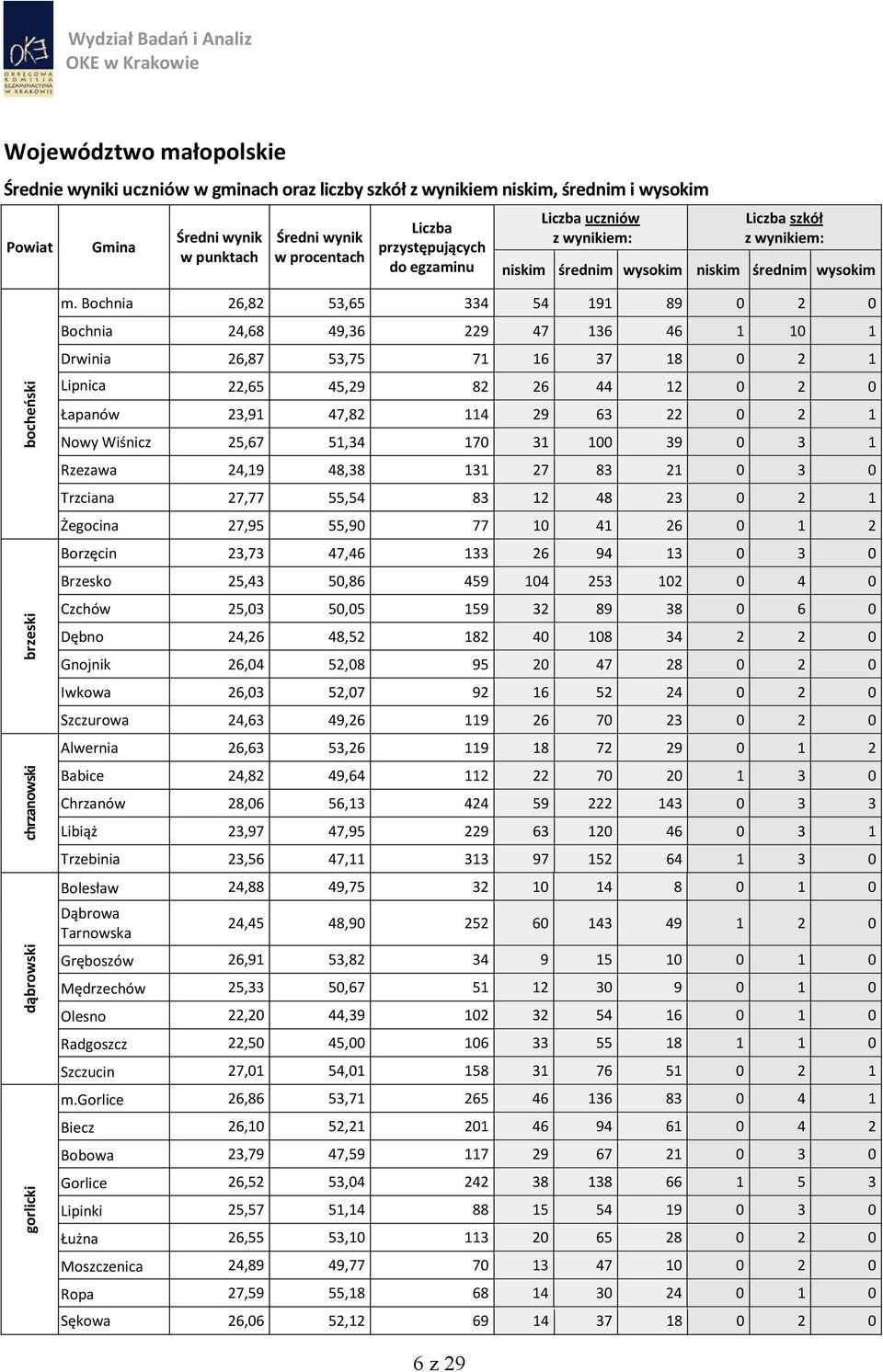 0 2 1 Nowy Wiśnicz 25,67 51,34 170 31 100 39 0 3 1 Rzezawa 24,19 48,38 131 27 83 21 0 3 0 Trzciana 27,77 55,54 83 12 48 23 0 2 1 Żegocina 27,95 55,90 77 10 41 26 0 1 2 Borzęcin 23,73 47,46 133 26 94