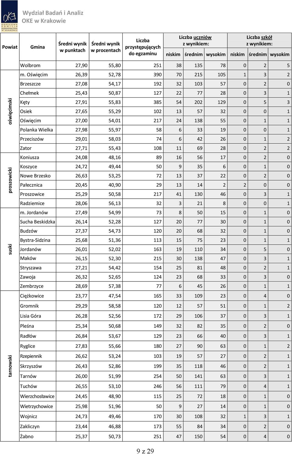 Oświęcim 27,00 54,01 217 24 138 55 0 1 1 Polanka Wielka 27,98 55,97 58 6 33 19 0 0 1 Przeciszów 29,01 58,03 74 6 42 26 0 1 2 Zator 27,71 55,43 108 11 69 28 0 2 2 Koniusza 24,08 48,16 89 16 56 17 0 2