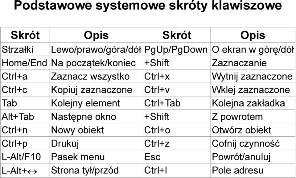 Wklej zaznaczone Tab Kolejny element Ctrl+Tab Kolejna zakładka Alt+Tab Następne okno +Shift Z powrotem Ctrl+n Nowy obiekt