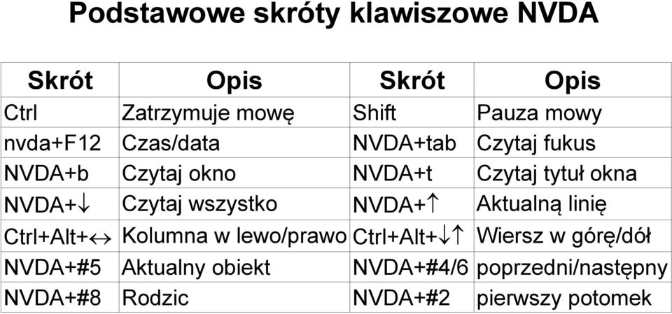 Czytaj wszystko NVDA+ Aktualną linię Ctrl+Alt+ Kolumna w lewo/prawo Ctrl+Alt+ Wiersz w