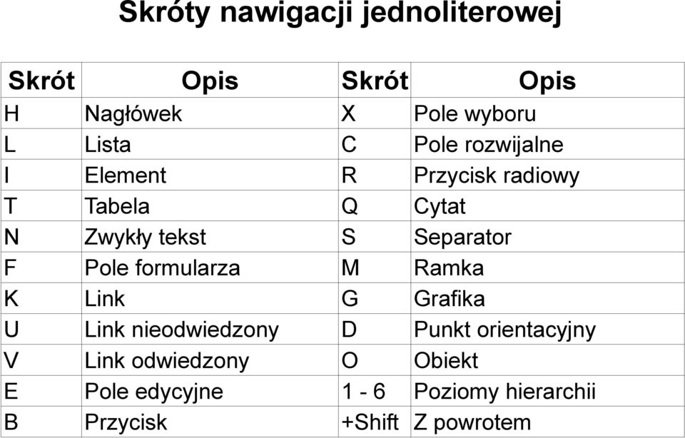 F Pole formularza M Ramka K Link G Grafika U Link nieodwiedzony D Punkt orientacyjny V