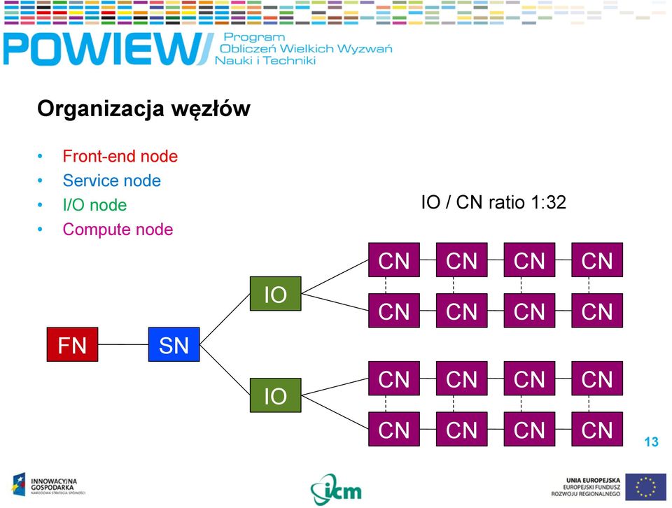 / CN ratio 1:32 FN SN IO IO CN CN CN