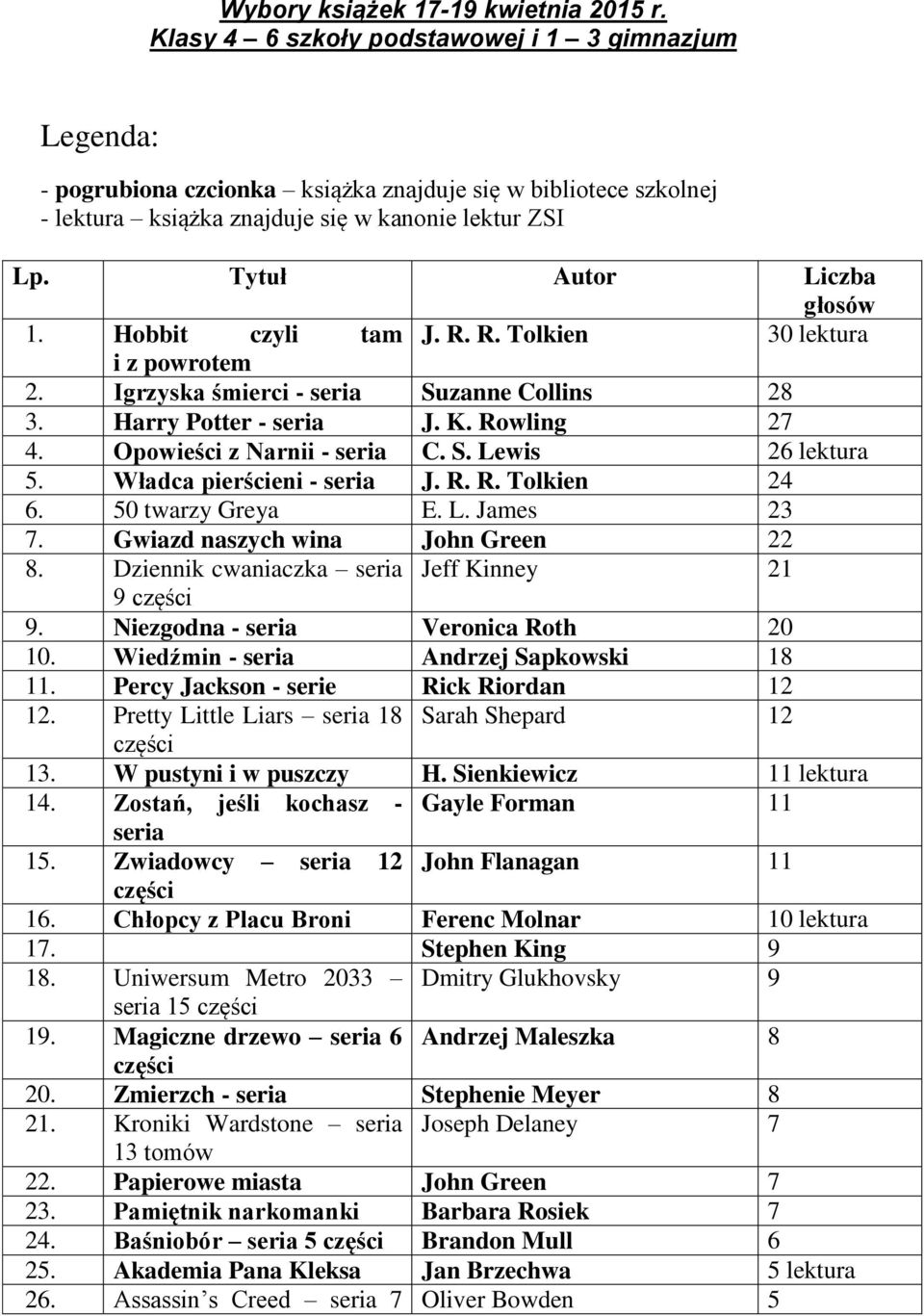 Tytuł Autor Liczba głosów 1. Hobbit czyli tam J. R. R. Tolkien 30 lektura i z powrotem 2. Igrzyska śmierci - seria Suzanne Collins 28 3. Harry Potter - seria J. K. Rowling 27 4.