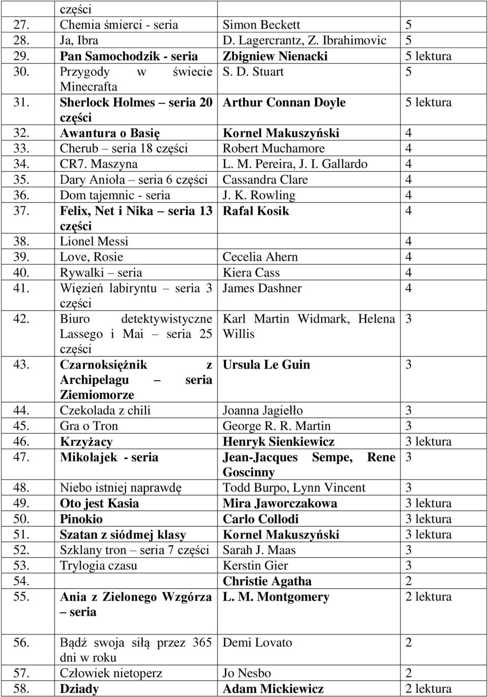 Dary Anioła seria 6 Cassandra Clare 4 36. Dom tajemnic - seria J. K. Rowling 4 37. Felix, Net i Nika seria 13 Rafał Kosik 4 38. Lionel Messi 4 39. Love, Rosie Cecelia Ahern 4 40.