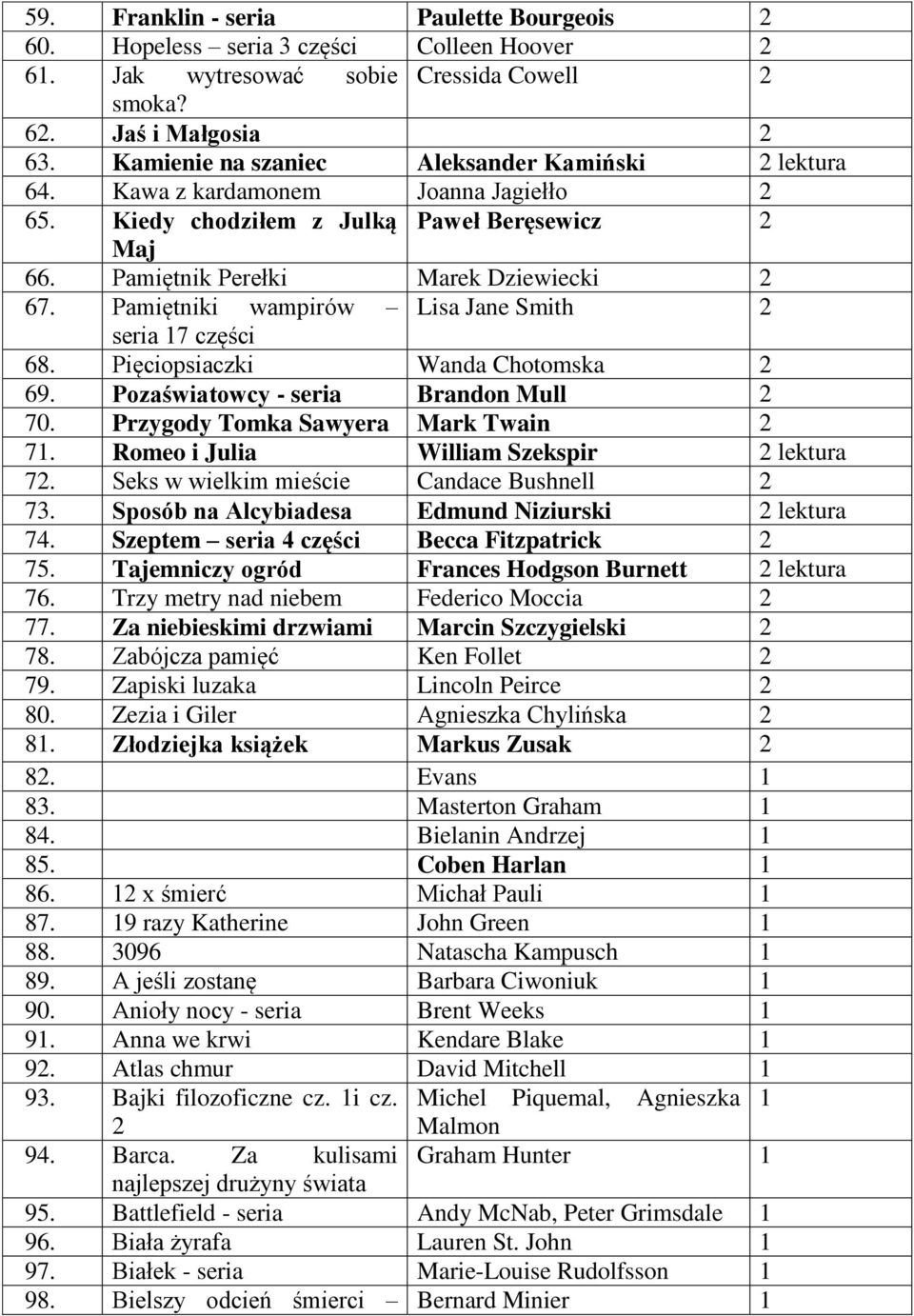 Pamiętniki wampirów Lisa Jane Smith 2 seria 17 68. Pięciopsiaczki Wanda Chotomska 2 69. Pozaświatowcy - seria Brandon Mull 2 70. Przygody Tomka Sawyera Mark Twain 2 71.