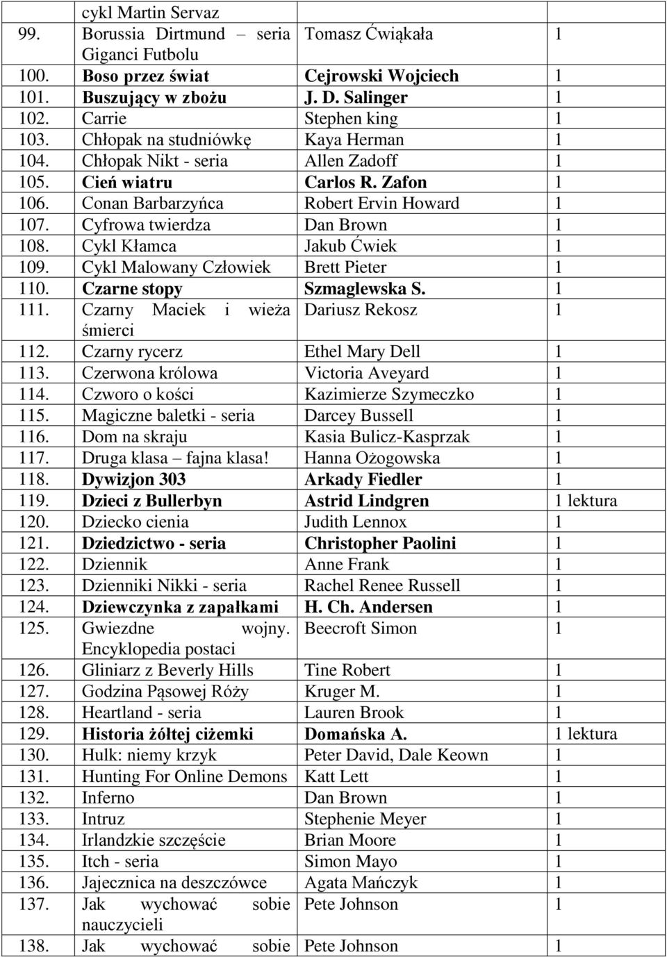 Cykl Kłamca Jakub Ćwiek 1 109. Cykl Malowany Człowiek Brett Pieter 1 110. Czarne stopy Szmaglewska S. 1 111. Czarny Maciek i wieża Dariusz Rekosz 1 śmierci 112. Czarny rycerz Ethel Mary Dell 1 113.