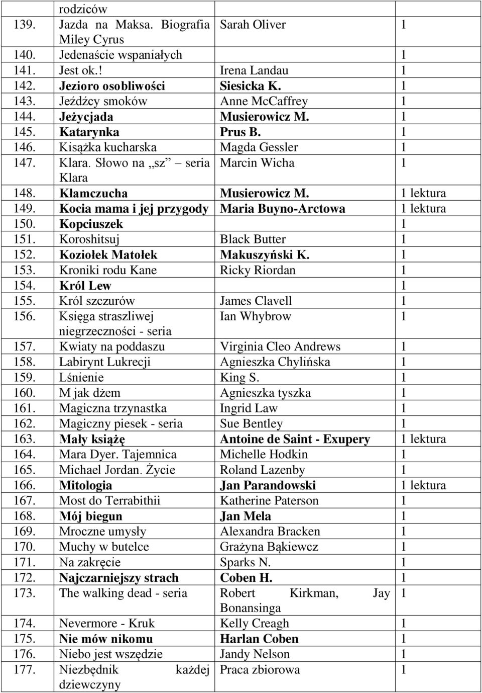 Kłamczucha Musierowicz M. 1 lektura 149. Kocia mama i jej przygody Maria Buyno-Arctowa 1 lektura 150. Kopciuszek 1 151. Koroshitsuj Black Butter 1 152. Koziołek Matołek Makuszyński K. 1 153.
