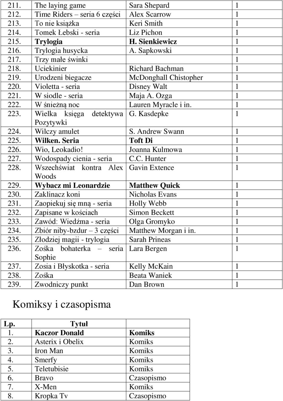 W siodle - seria Maja A. Ozga 1 222. W śnieżną noc Lauren Myracle i in. 1 223. Wielka księga detektywa G. Kasdepke 1 Pozytywki 224. Wilczy amulet S. Andrew Swann 1 225. Wilken. Seria Toft Di 1 226.