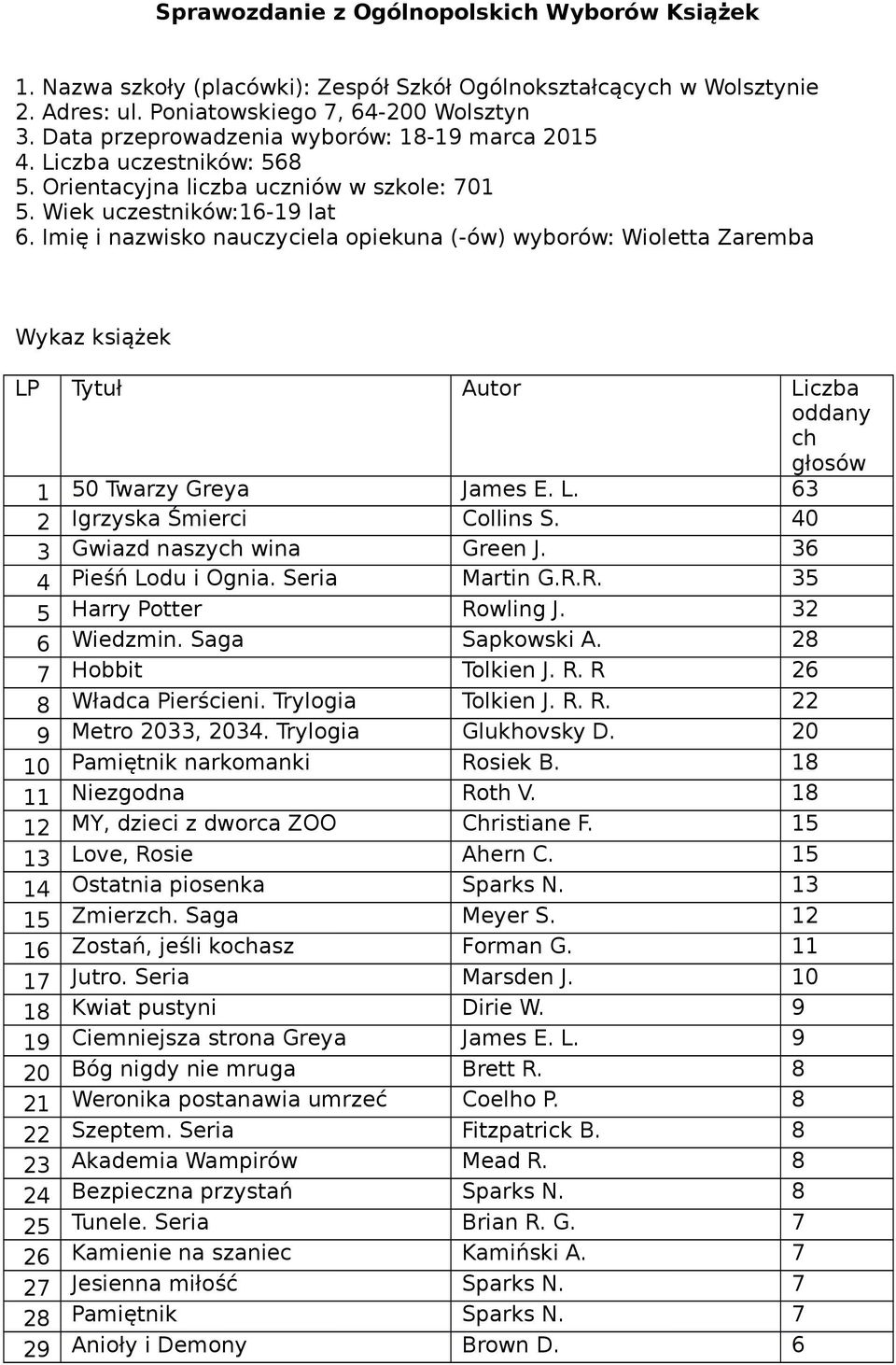 Imię i nazwisko nauczyciela opiekuna (-ów) wyborów: Wioletta Zaremba Wykaz książek LP Tytuł Autor Liczba oddany ch głosów Twarzy Greya James E. L. Igrzyska Śmierci Collins S.
