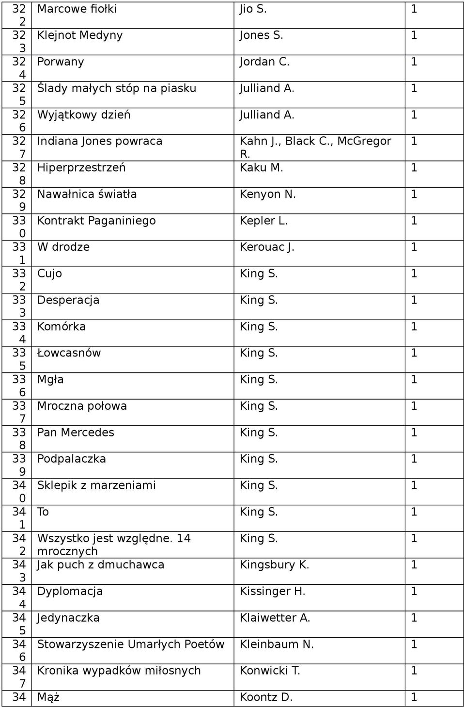 Łowcasnów King S. Mgła King S. Mroczna połowa King S. Pan Mercedes King S. Podpalaczka King S. Sklepik z marzeniami King S. To King S. Wszystko jest względne. King S. mrocznych Jak puch z dmuchawca Kingsbury K.