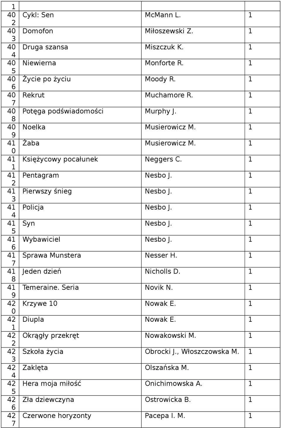 Policja Nesbo J. Syn Nesbo J. Wybawiciel Nesbo J. Sprawa Munstera Nesser H. Jeden dzień Nicholls D. Temeraine. Seria Novik N. Krzywe Nowak E. Diupla Nowak E.