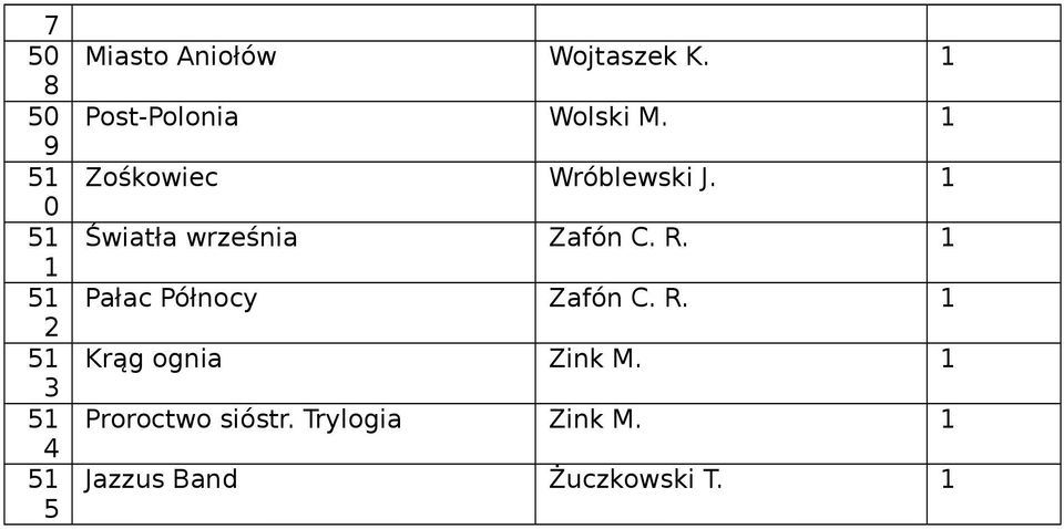 Pałac Północy Zafón C. R. Krąg ognia Zink M.