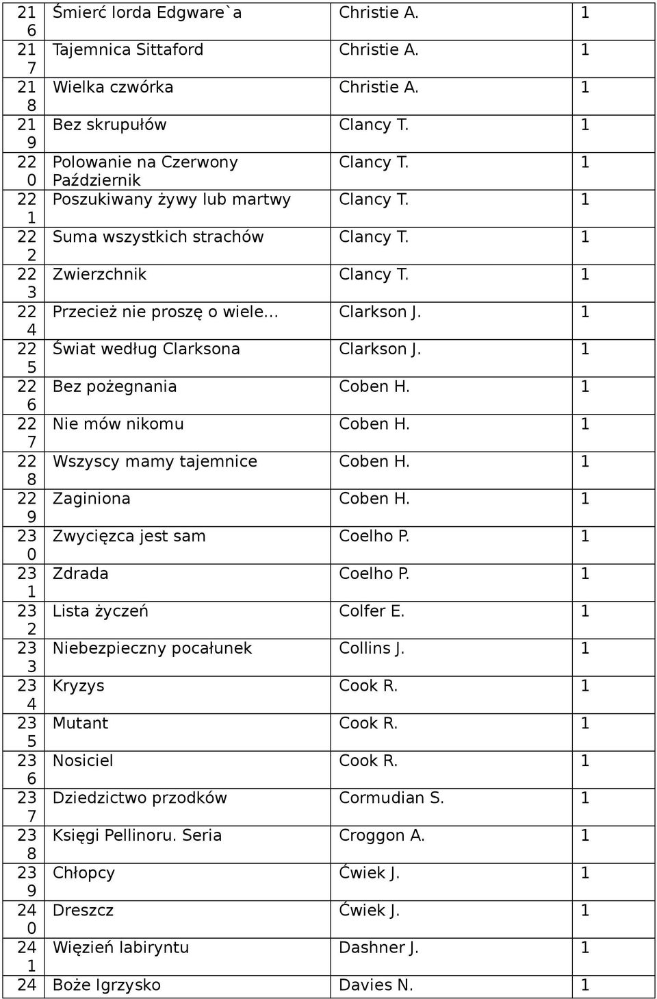 Bez pożegnania Coben H. Nie mów nikomu Coben H. Wszyscy mamy tajemnice Coben H. Zaginiona Coben H. Zwycięzca jest sam Coelho P. Zdrada Coelho P. Lista życzeń Colfer E.