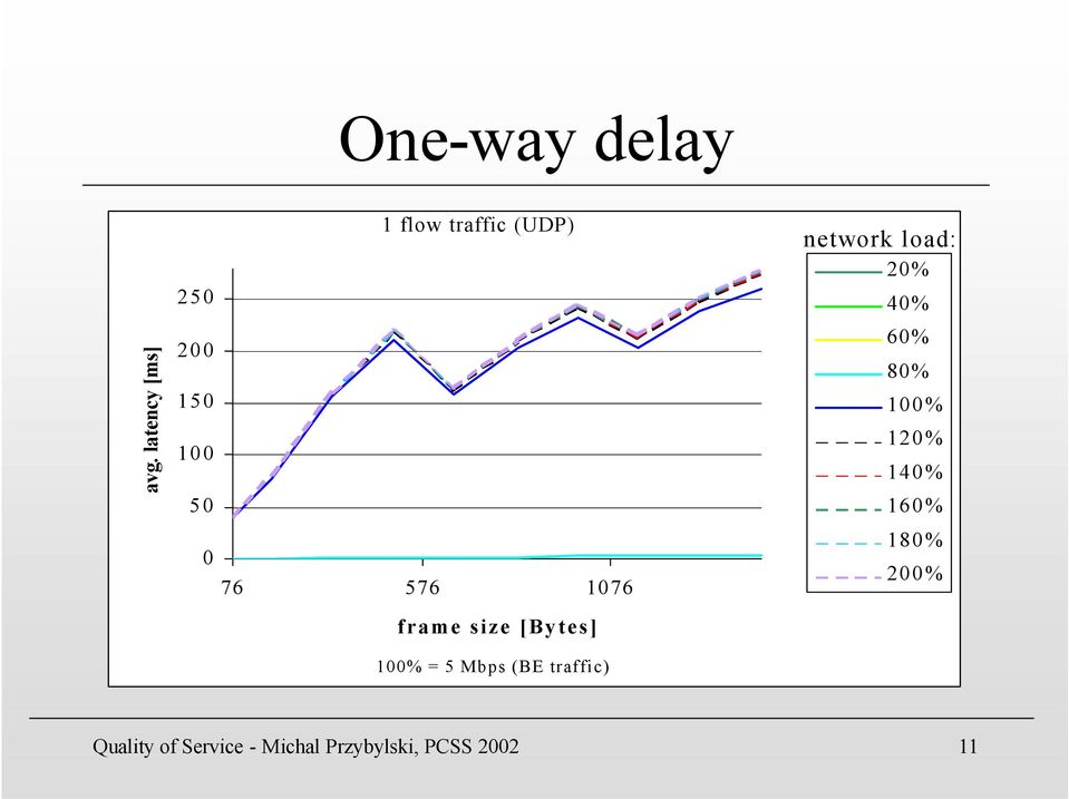 576 1076 frame size [Bytes] 100% = 5 Mbps (BE traffic)