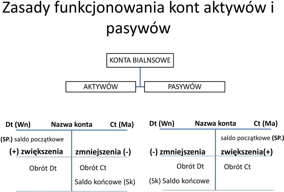 ) saldo początkowe saldo początkowe (SP.