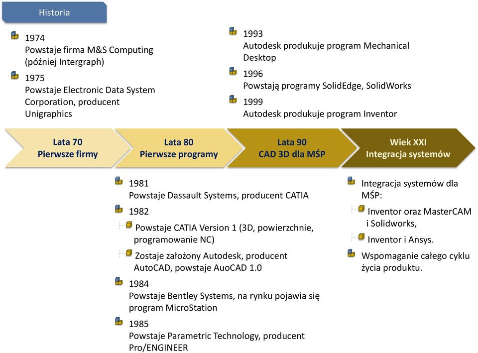 Systems, producent CATIA 1982 Powstaje CATIA Version 1 (, powierzchnie, programowanie NC) Zostaje założony Autodesk, producent Auto, powstaje Auo 1.