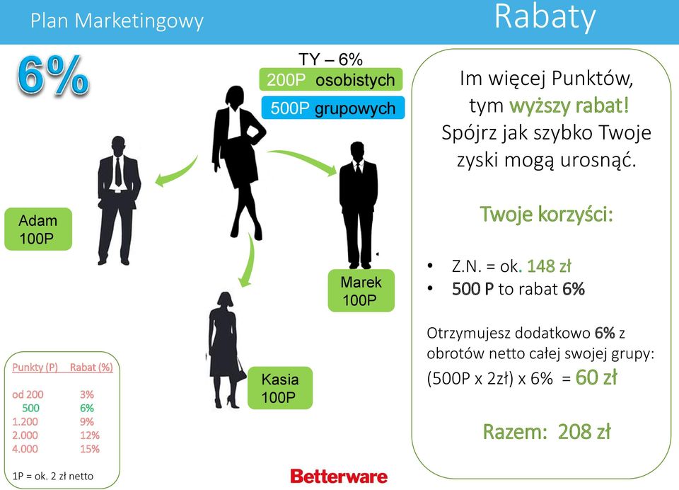 148 zł 500 P to rabat 6% Punkty (P) Rabat (%) od 200 3% 500 6% 1.200 9% 2.000 12% 4.