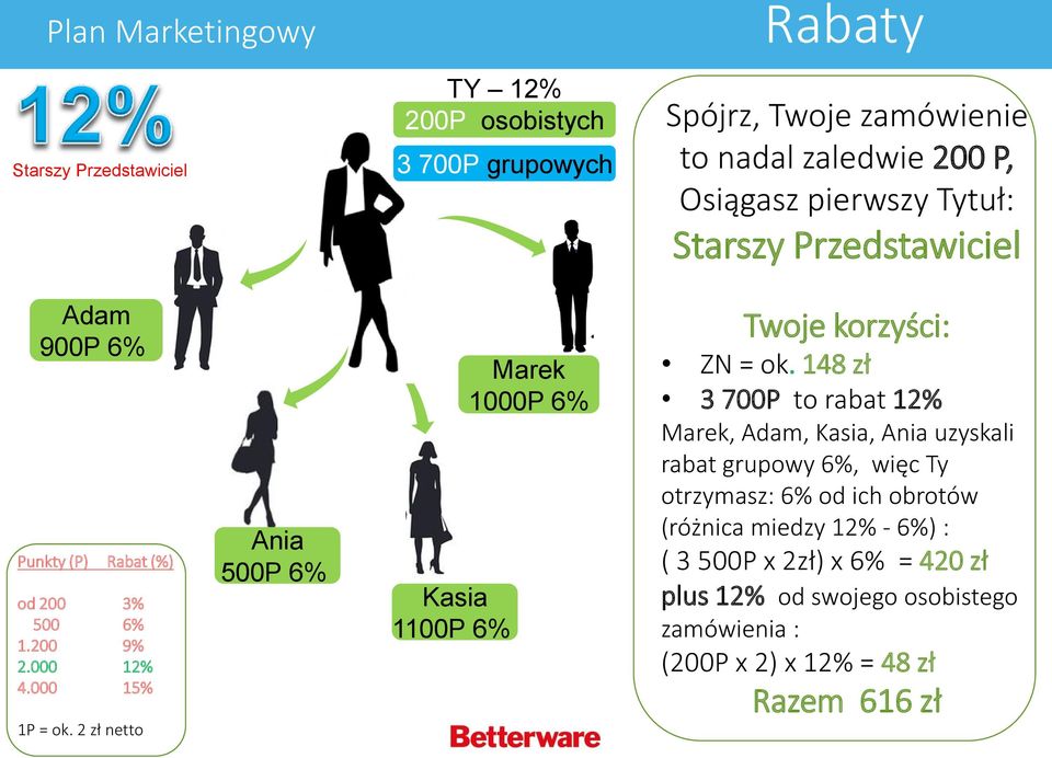 2 zł netto Ania 500P 6% Kasia 1100P 6% Marek 1000P 6% Twoje korzyści: ZN = ok.