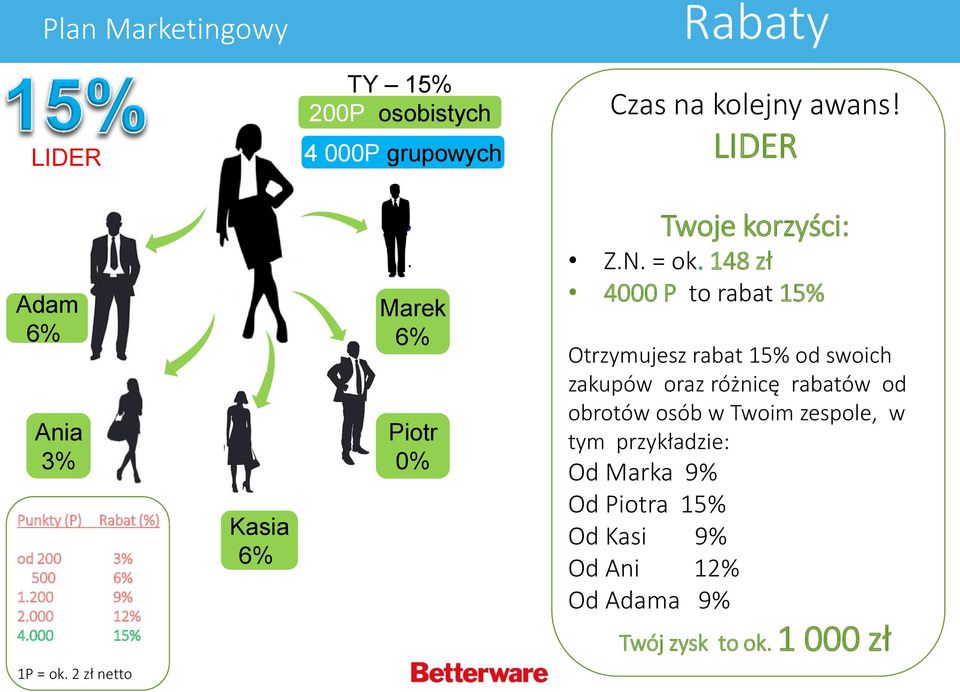 000 15% Kasia 6% Marek 6% Piotr 0% Twoje korzyści: Z.N. = ok.