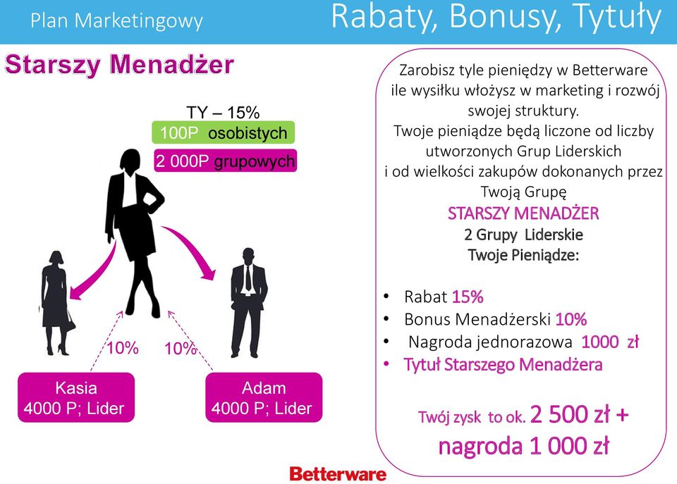 Twoje pieniądze będą licze od liczby utworzych Grup Liderskich i od wielkości zakupów dokanych przez Twoją Grupę STARSZY