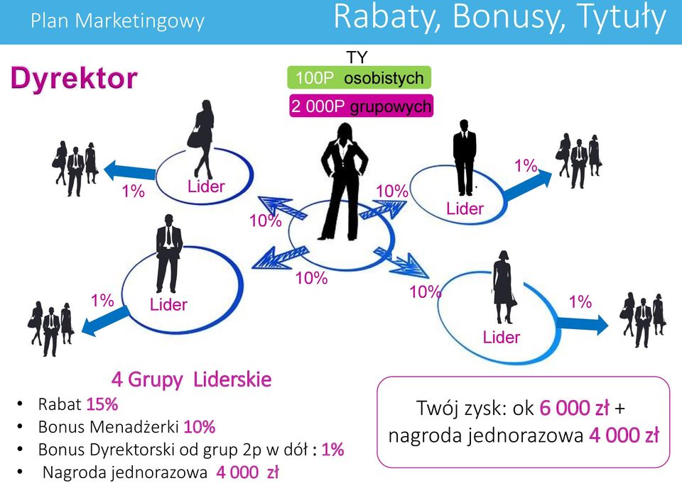 15% Bus Menadżerki 10% Bus Dyrektorski od grup 2p w dół : 1% Nagroda