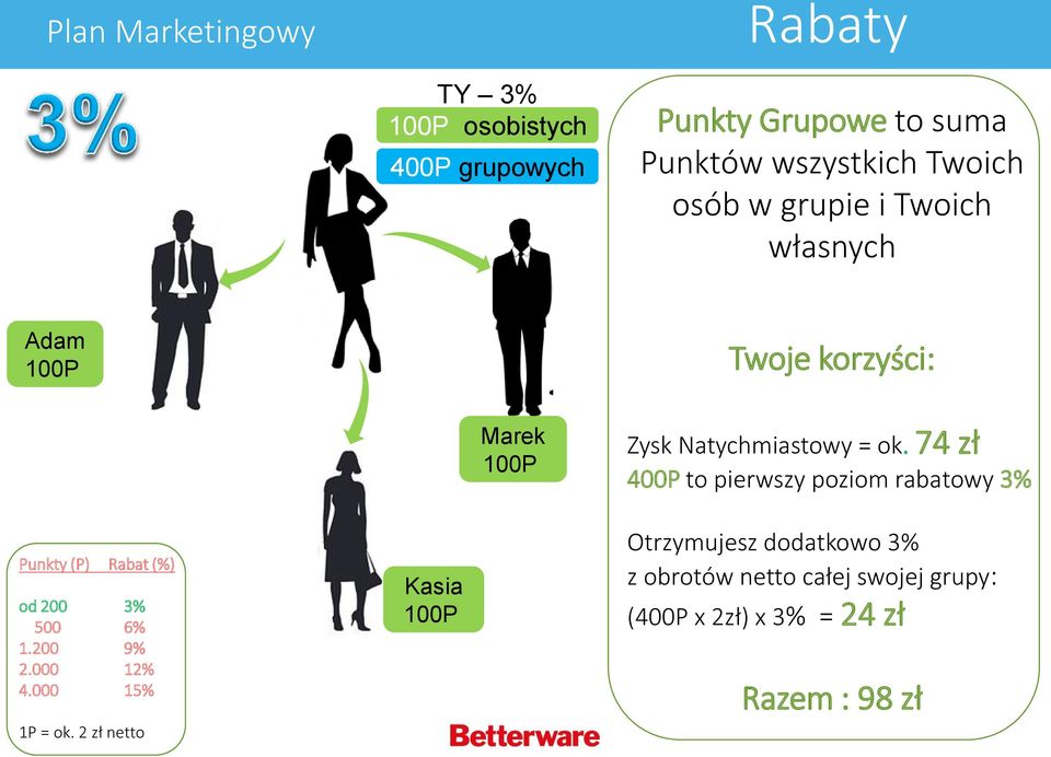 74 zł 400P to pierwszy poziom rabatowy 3% Punkty (P) Rabat (%) od 200 3% 500 6% 1.200 9% 2.000 12% 4.