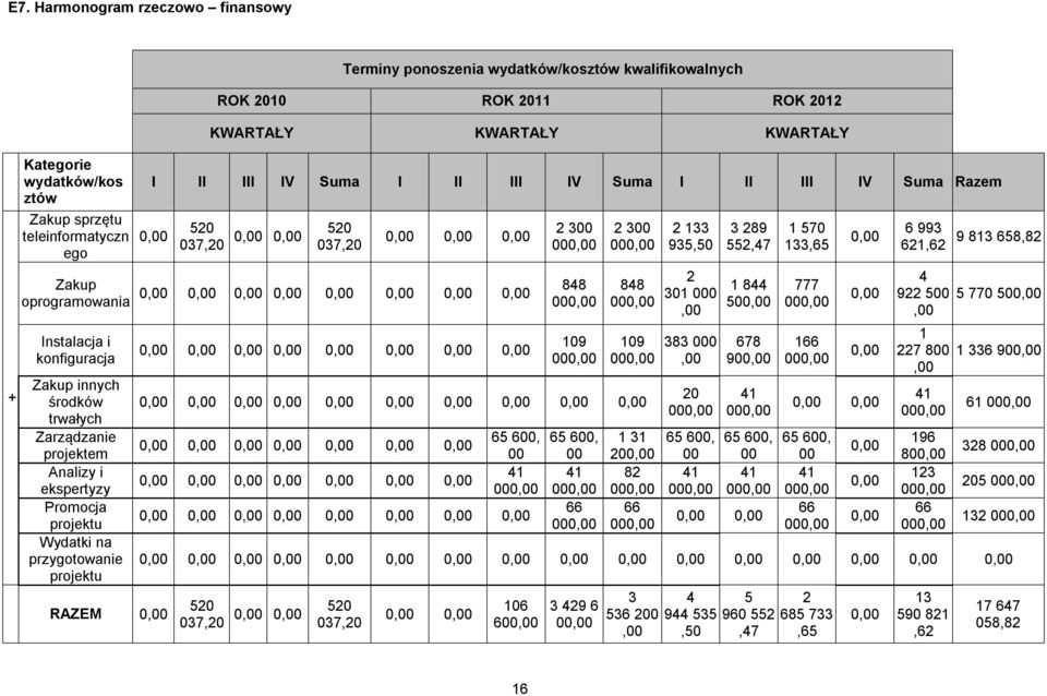 i konfiguracja Zakup innych środków trwałych Zarządzanie projektem Analizy i ekspertyzy Promocja projektu Wydatki na przygotowanie projektu RAZEM 0,00 0,00 0,00 0,00 0,00 0,00 0,00 0,00 0,00 109 2