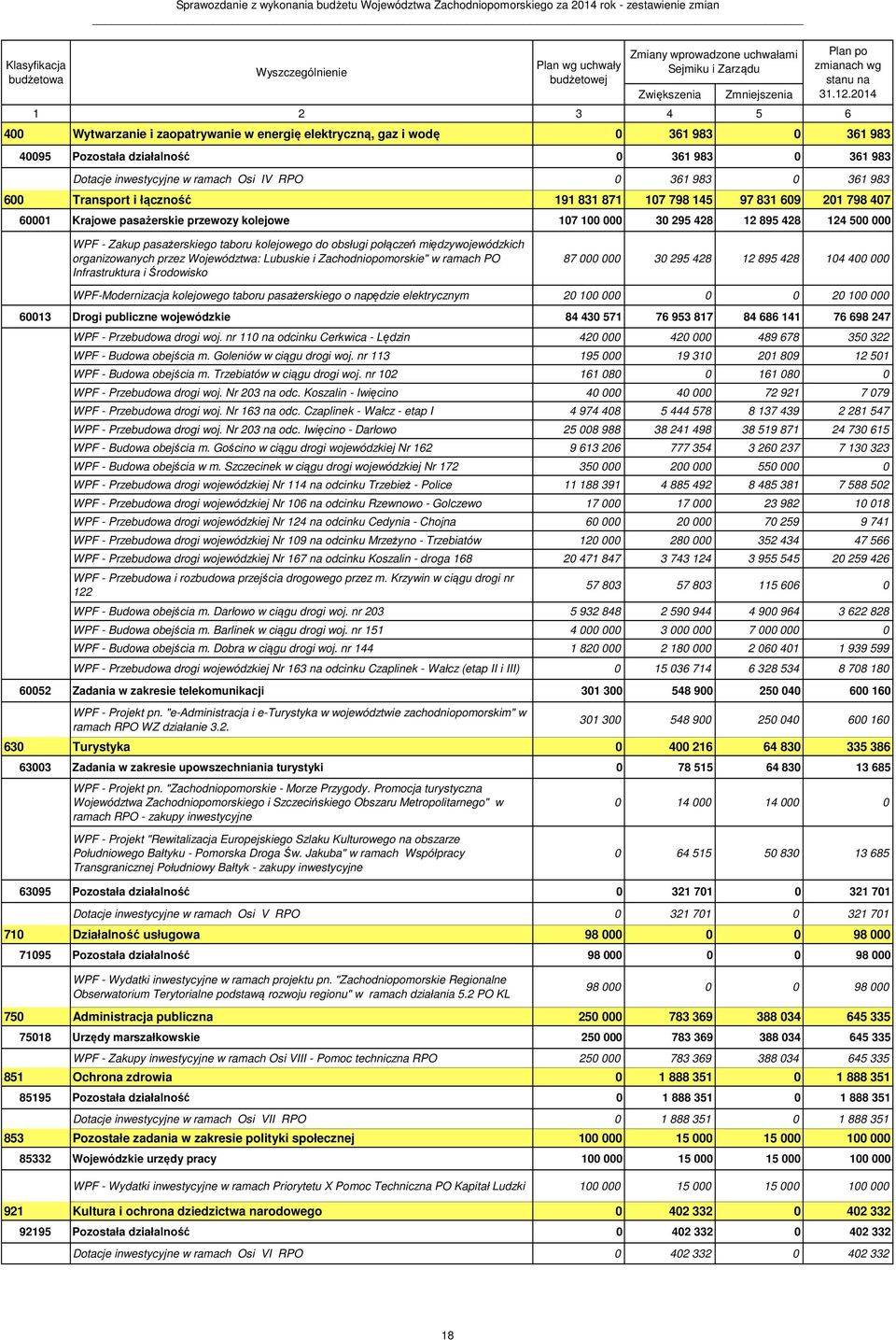 2014 400 Wytwarzanie i zaopatrywanie w energię elektryczną, gaz i wodę 0 361 983 0 361 983 40095 Pozostała działalność 0 361 983 0 361 983 Dotacje inwestycyjne w ramach Osi IV RPO 0 361 983 0 361 983