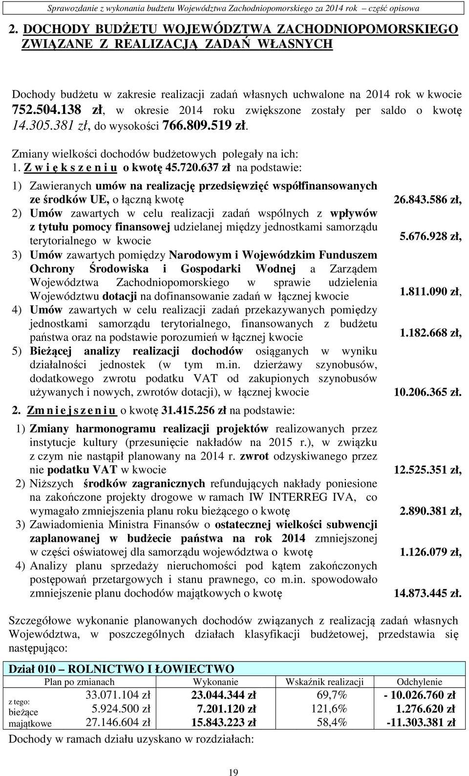 138 zł, w okresie 2014 roku zwiększone zostały per saldo o kwotę 14.305.381 zł, do wysokości 766.809.519 zł. Zmiany wielkości dochodów budżetowych polegały na ich: 1. Z w i ę k s z e n i u o kwotę 45.