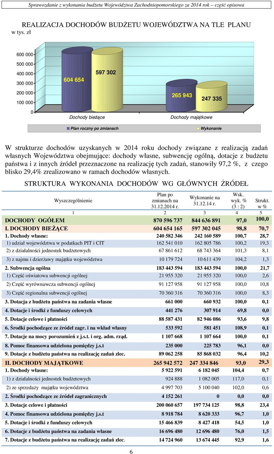 z realizacją zadań własnych Województwa obejmujące: dochody własne, subwencję ogólną, dotacje z budżetu państwa i z innych źródeł przeznaczone na realizację tych zadań, stanowiły 97,2 %, z czego