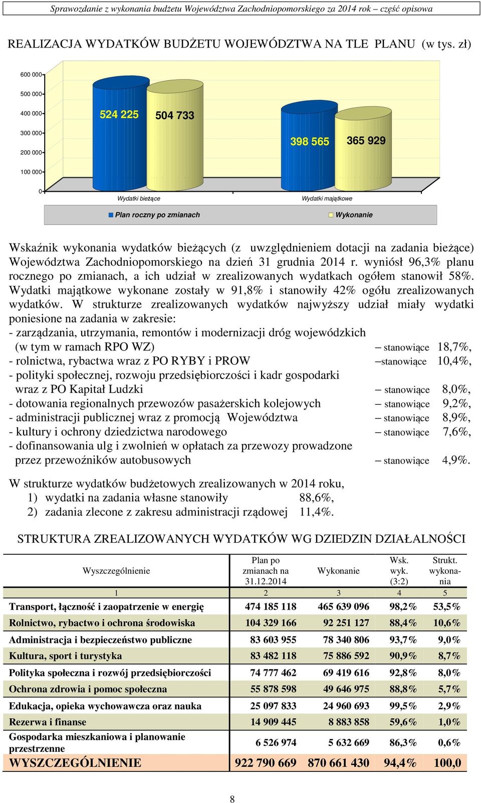 dotacji na zadania bieżące) Województwa Zachodniopomorskiego na dzień 31 grudnia 2014 r. wyniósł 96,3% planu rocznego po zmianach, a ich udział w zrealizowanych wydatkach ogółem stanowił 58%.