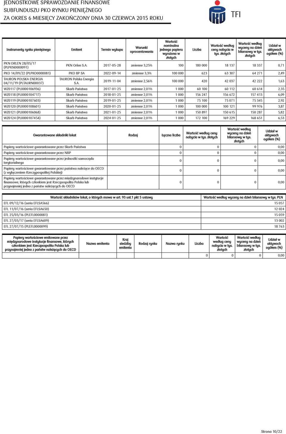 2017-05-28 zmienne 3,25% 100 180 000 18 137 18 337 0,71 PKO 14/09/22 (PLPKO0000081) PKO BP SA 2022-09-14 zmienne 3,3% 100 000 623 63 307 64 271 2,49 TAURON POLSKA ENERGIA 04/11/19 (PLTAURN00037)