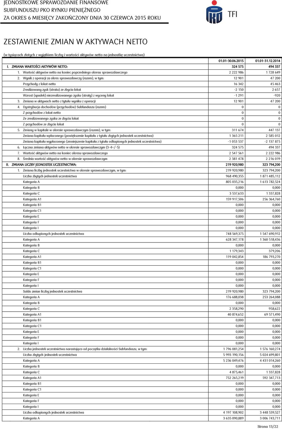 Wynik z operacji za okres sprawozdawczy (razem), w tym: 12 901 47 200 Przychody z lokat netto 16 342 45 463 Zrealizowany zysk (strata) ze zbycia lokat -2 150 2 657 Wzrost (spadek) niezrealizowanego