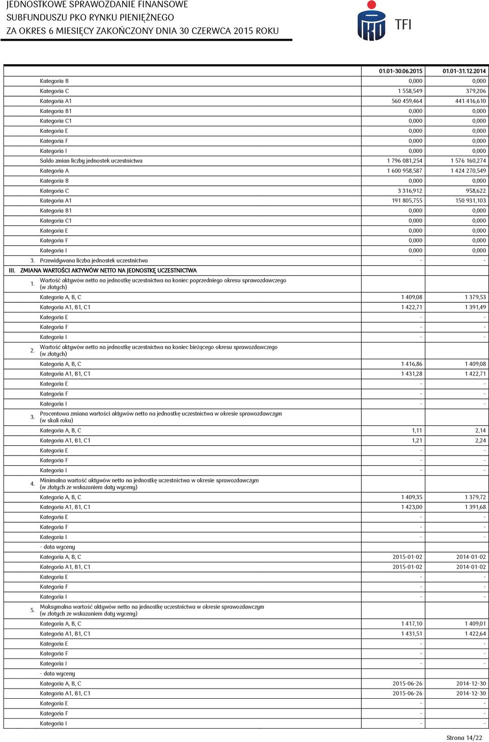 Kategoria I 0,000 0,000 Saldo zmian liczby jednostek uczestnictwa 1 796 081,254 1 576 160,274 Kategoria A 1 600 958,587 1 424 270,549 Kategoria B 0,000 0,000 Kategoria C 3 316,912 958,622 Kategoria